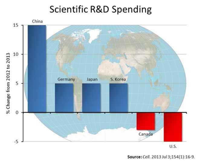 세계 각 국의 Scientific R&D 투자 증가율 비교