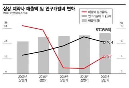 국내 제약사들의 매출액 및 R&D 투자비용 변화 추이