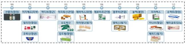 국내 제약기업의 신약개발 현황