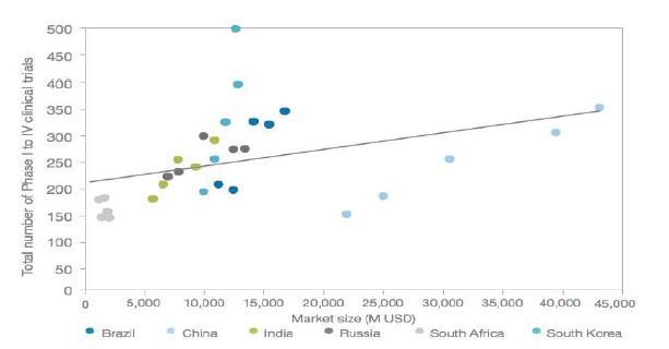각 국의 시장 규모 대비 임상시험 수