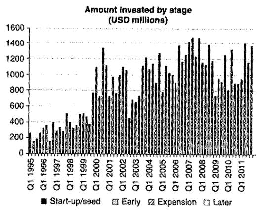 1995～2011 미국 벤처캐피탈의 biotechnology 분야 투자