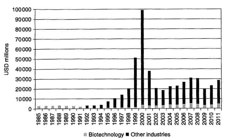 1985～2011 미국 벤처캐피탈의 biotechnology분야와 다른 전 분야 투자 비교