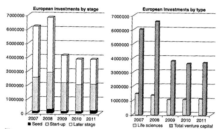 유럽의 벤처캐피탈 투자 현황