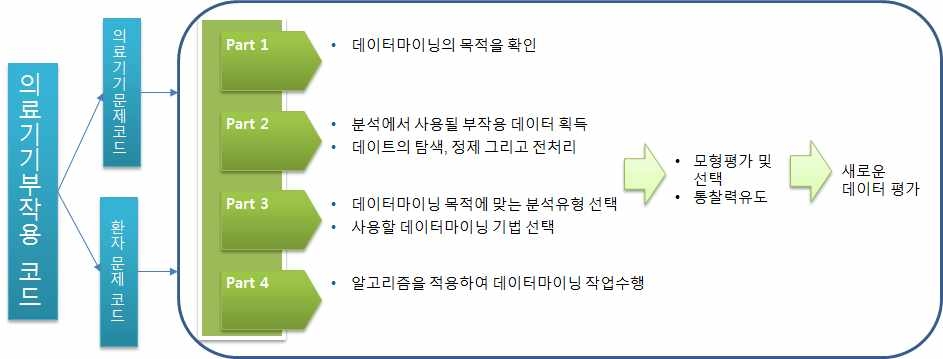 의료기기 부작용 코드 체계별 분류 뒤 데이터마이닝 프로세스