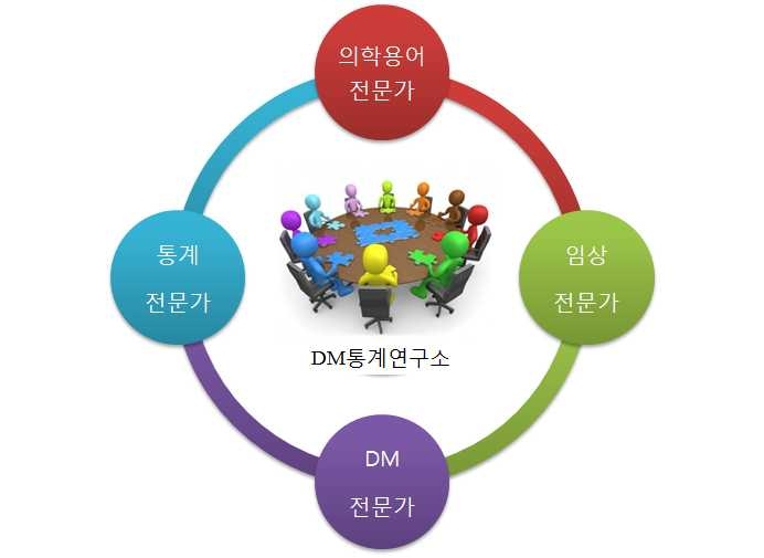 의료기기 부작용 코드 분석 등 DM통계연구소 협력방안