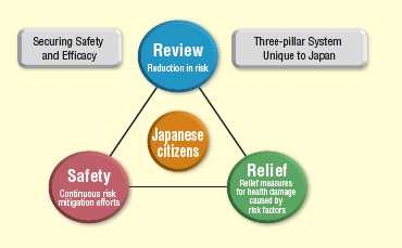 Outline of the Pharmaceuticals and Medical Devices Agency (PMDA)_Safety Triangle