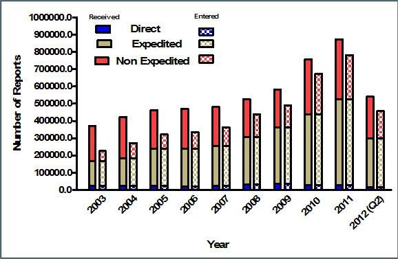 2003년부터 2012년 2분기까지 FDA가 보고받은 report와 FAERS 건 수