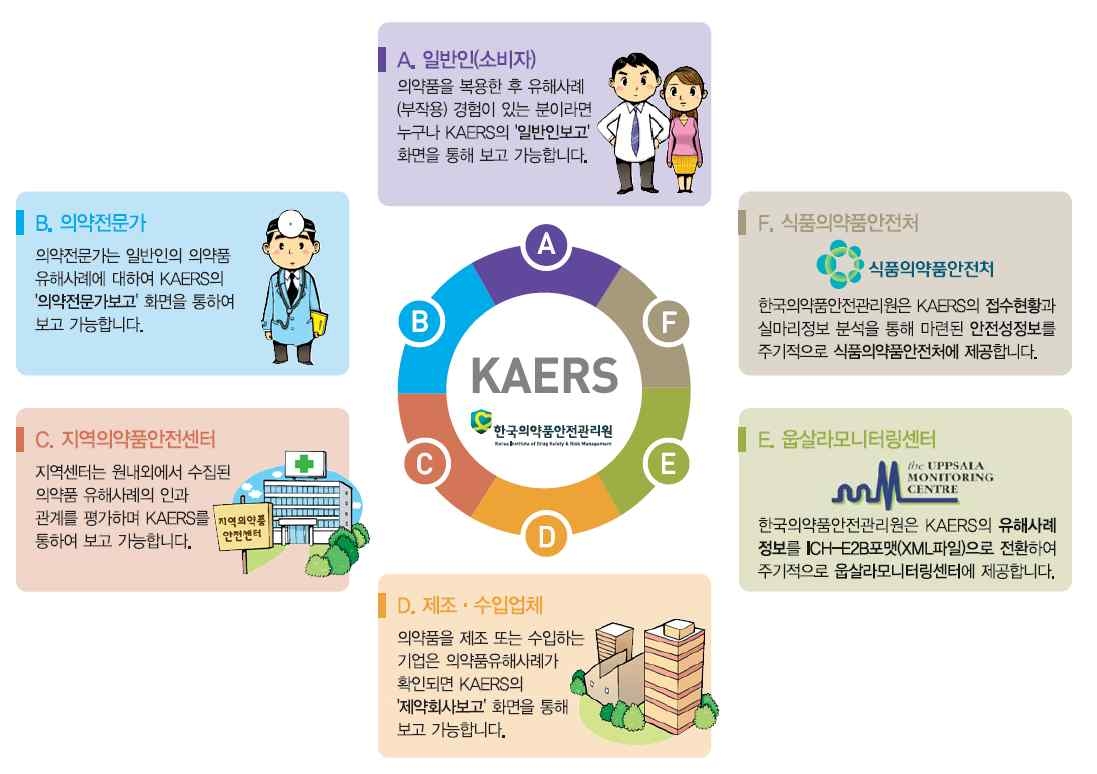 한국 의약품유해사례보고시스템(KAERS) 개요