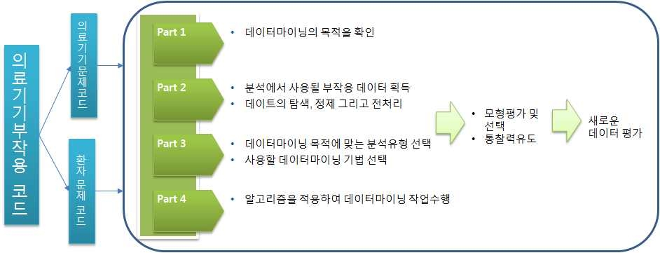 의료기기 부작용데이터의 데이터마이닝 프로세스