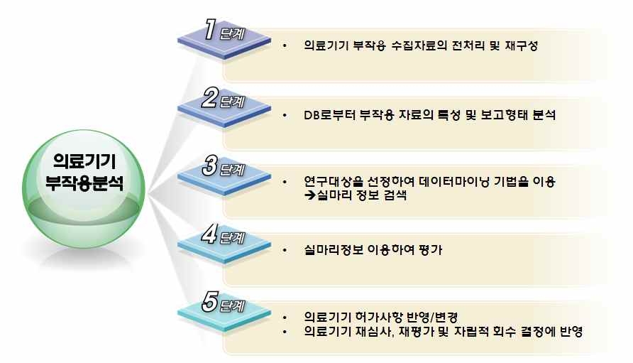 의료기기 부작용 등 안전성 정보의 분석 및 평가 단계