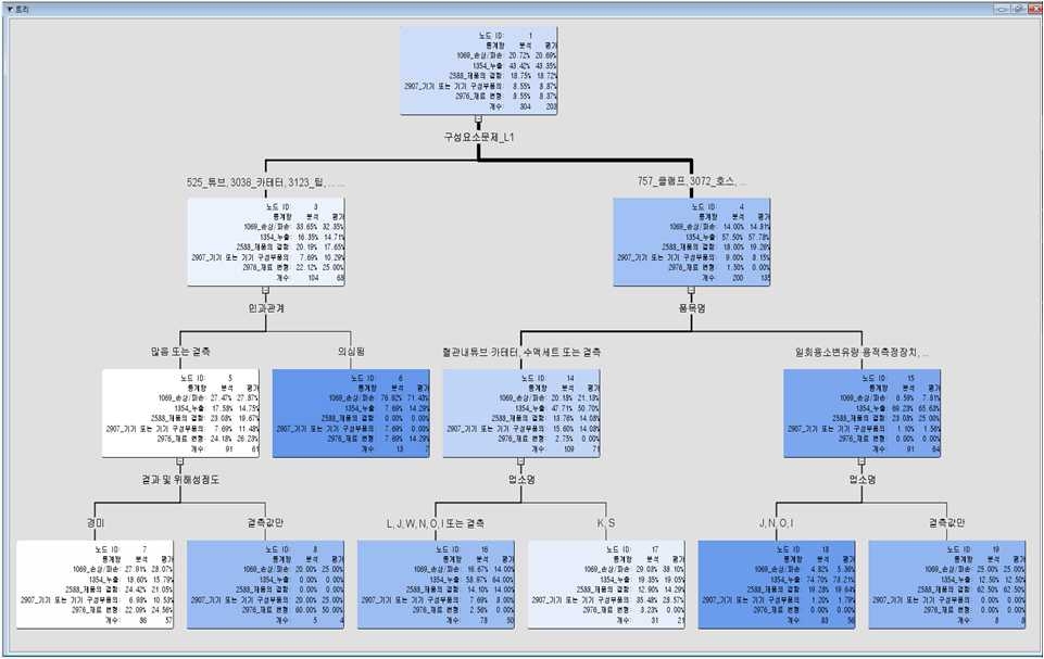 의사결정나무분석 결과 : 데이터마이닝 사례 1
