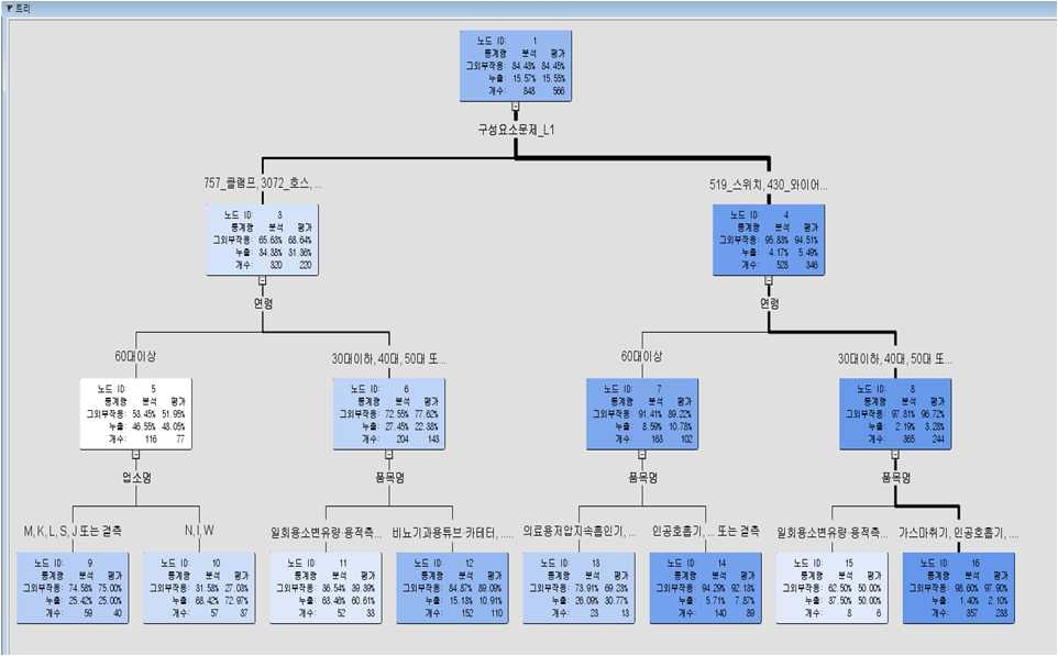 의사결정나무분석 결과 : 데이터마이닝 사례 2