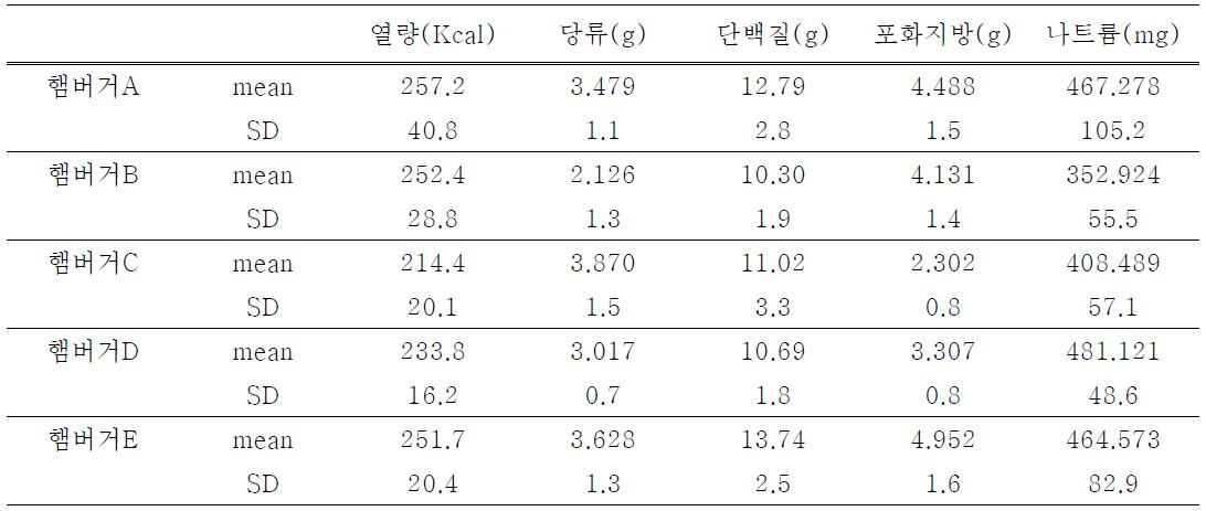 햄버거의 업체별 영양성분함량