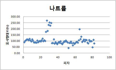 업체별 피자의 표시량대비 나트륨 함량