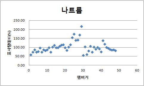 업체별 햄버거의 표시량대비 나트륨 함량