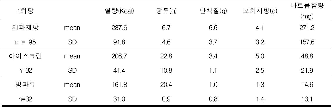 제과·제빵, 아이스크림류 영양성분 함량 표시 모니터링 결과