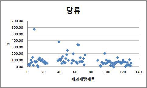 제과제빵류 표시량대비 당류 함량