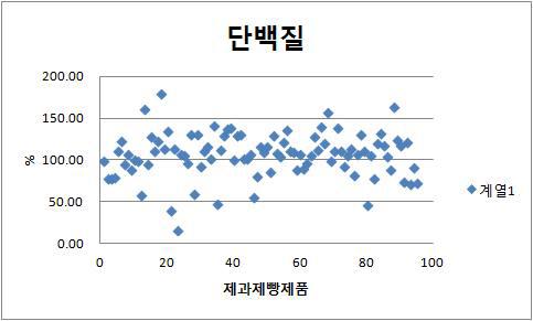 제과제빵류 단백질 표시함량 비(%) 의 분포