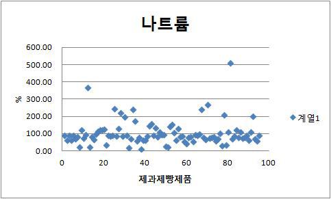 제과제빵류 나트륨 표시함량 비(%) 의 분포