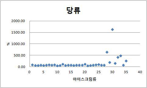 아이스크림빙과류 당류 표시함량 비(%) 의 분포