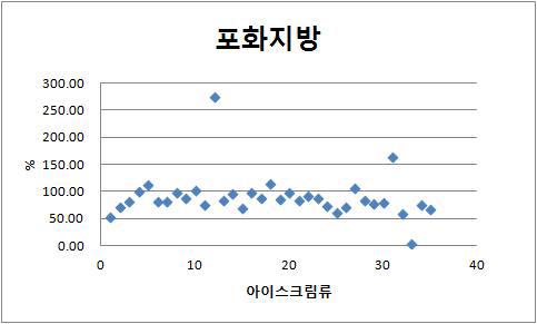 아이스크림빙과류 포화지방 표시함량 비(%) 의 분포