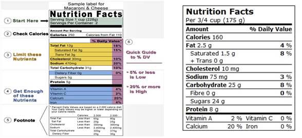 미국 과 캐나다의 식품영양성분 함량 표시 예
