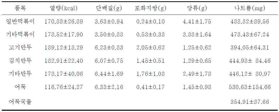 조리식품의 영양성분 함량