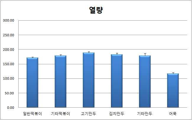 열량에 대한 100g당 영양성분의 비교