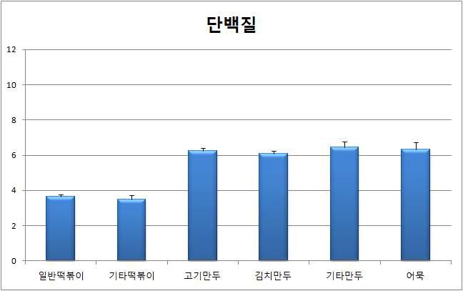 단백질에 대한 100g당 영양성분의 비교