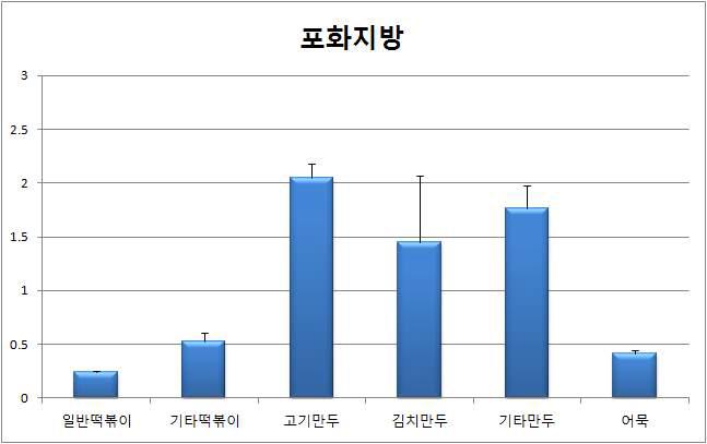 포화지방에 대한 100g당 영양성분의 비교