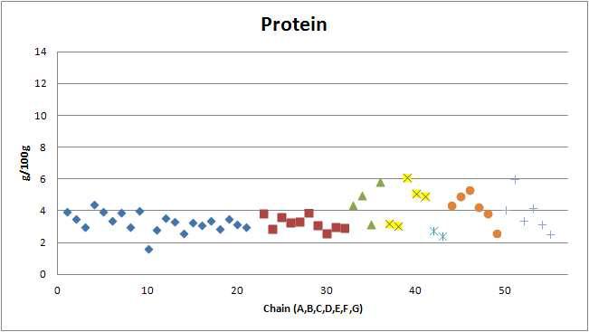 떡볶이의 단백질 함량 비교-업체별, 지점별