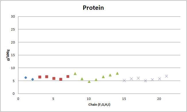 고기만두의 단백질 함량 비교-업체별, 지점별