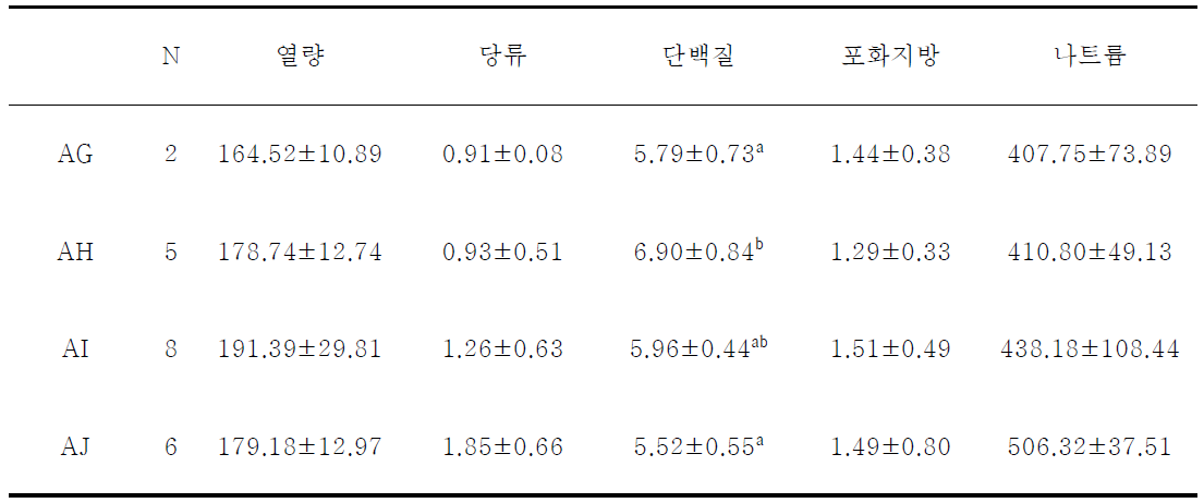 각 업체별 김치만두의 영양성분 함량