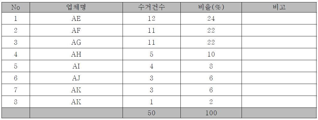 업체별 수거 현황