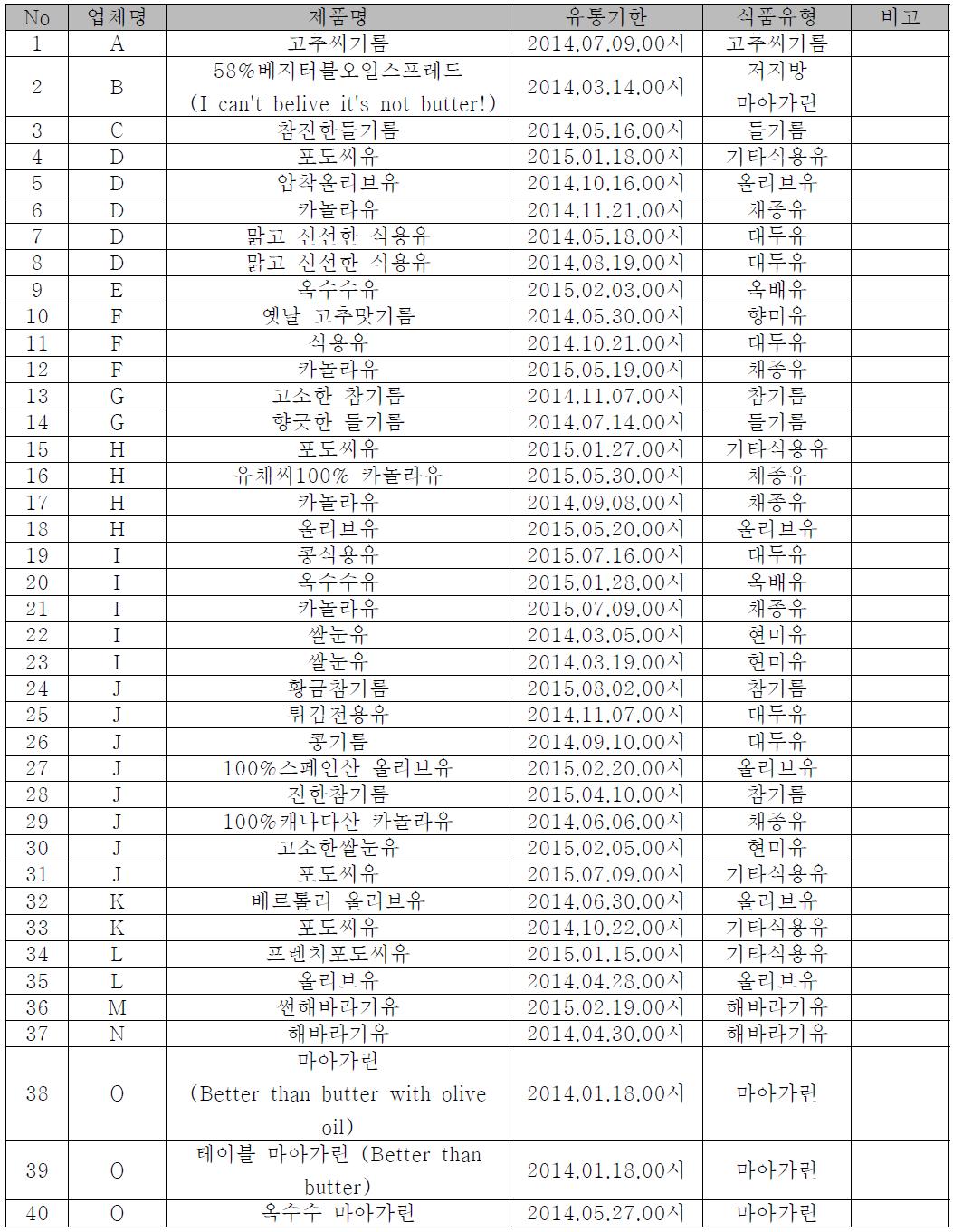 업체별 수거제품 목록