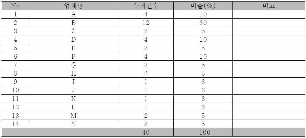 업체별 수거 현황