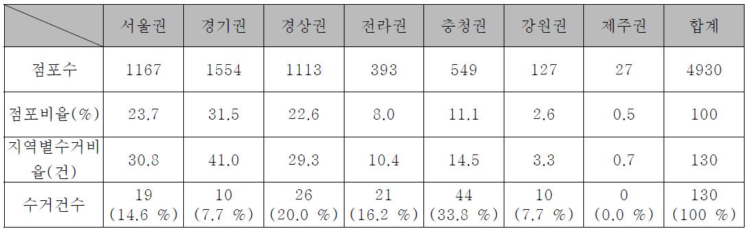 지역별 수거현황