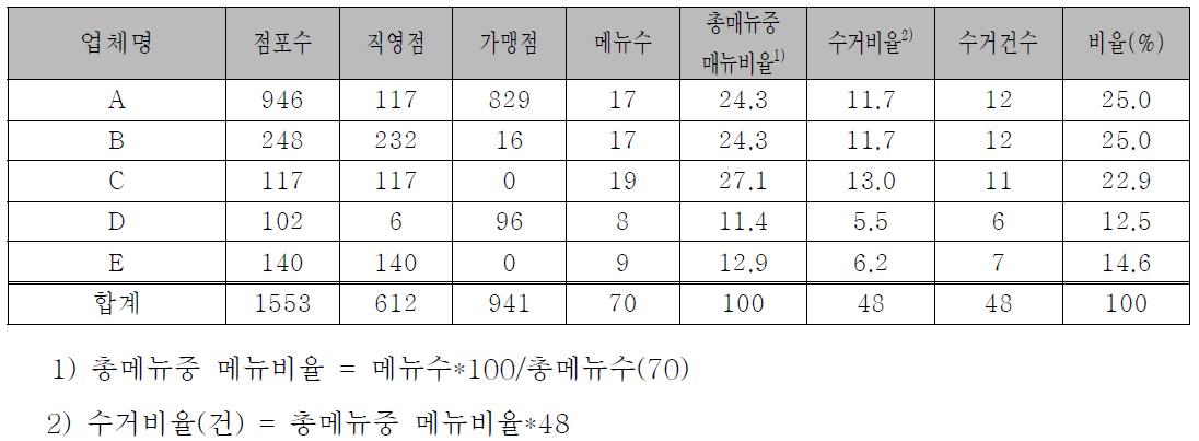 햄버거 업체별 수거현황