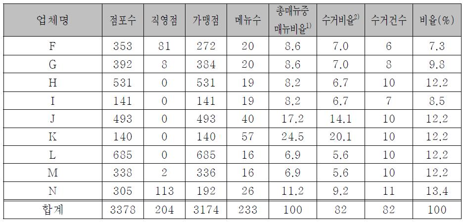 피자 업체별 수거현황