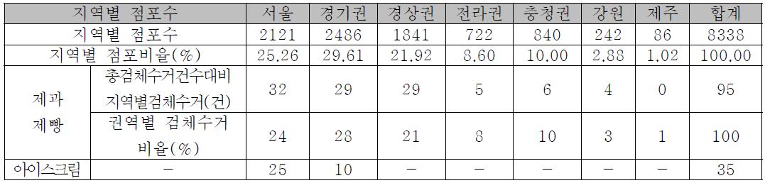 지역별 점포수 고려 수거계획