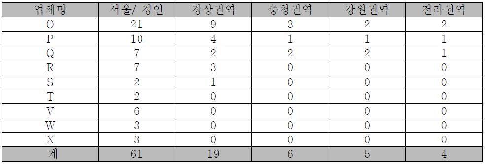 제과·제빵류 업체별 수거현황