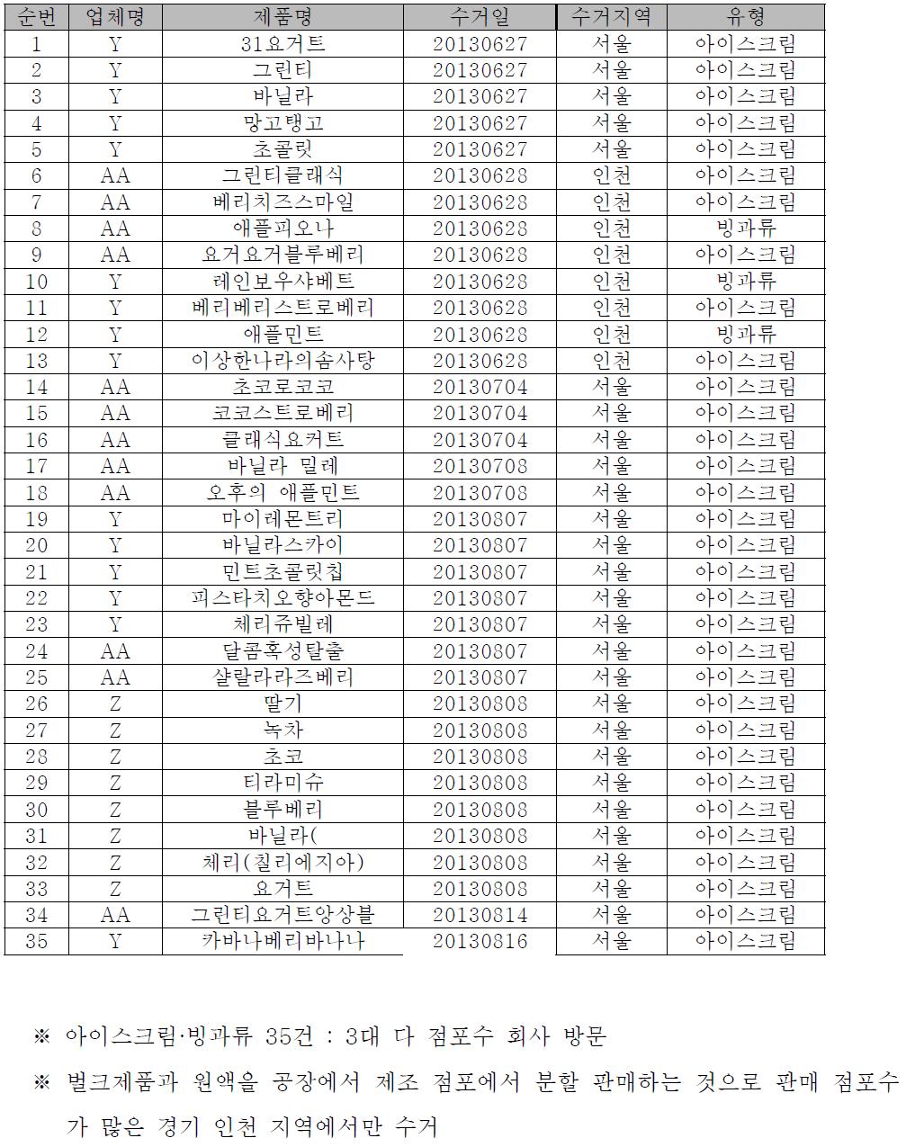 아이스크림 수거 목록