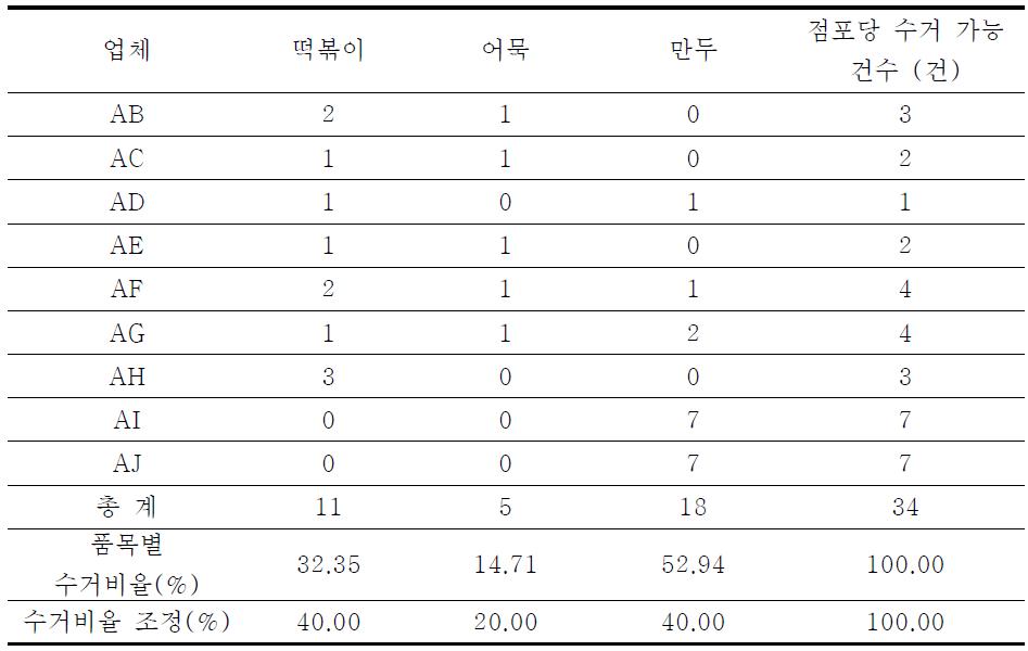 조리식품의 점포당 수거 가능 품목