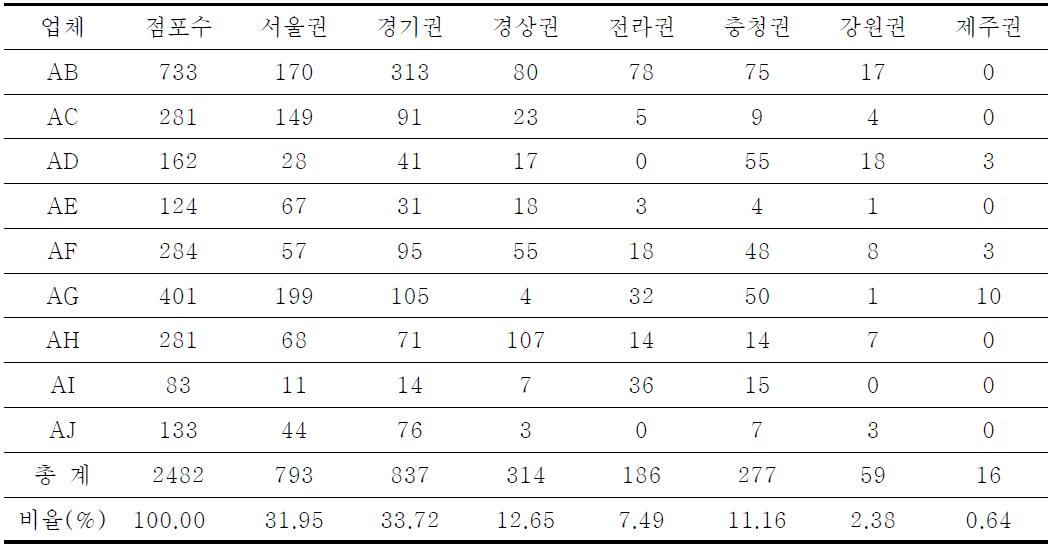 가맹사업 업체의 지역별 분포