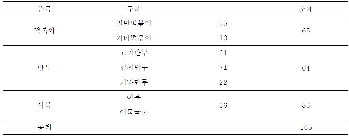 조리식품의 영양성분 함량 실태조사를 위한 시료 수거내역