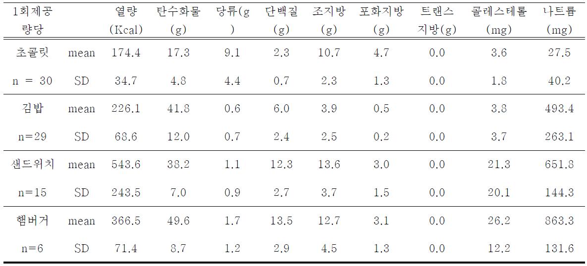 초콜릿·즉석섭취식품의 영양성분 함량 표시 모니터링 결과