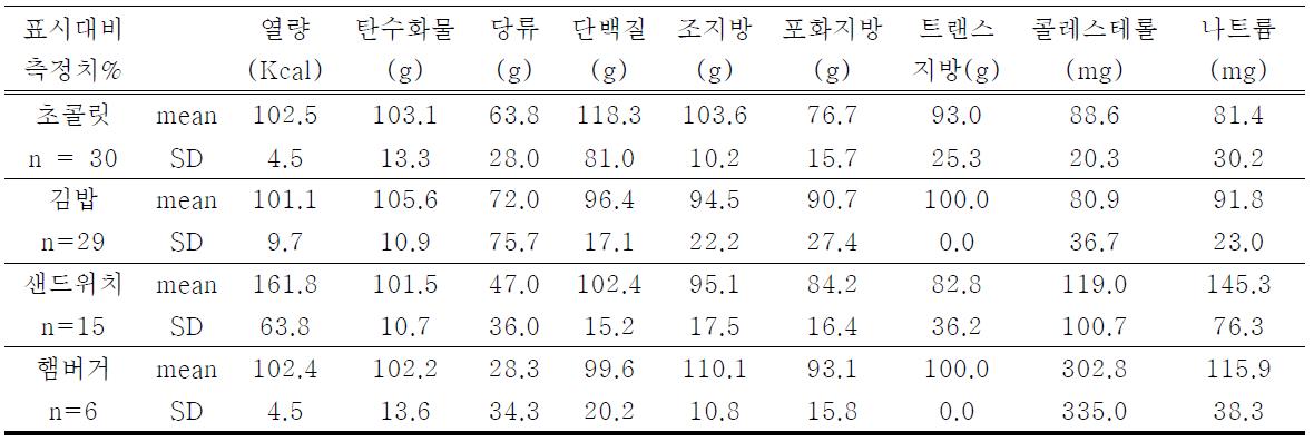 초콜릿·즉석섭취식품의 영양성분 함량 표시 모니터링 결과