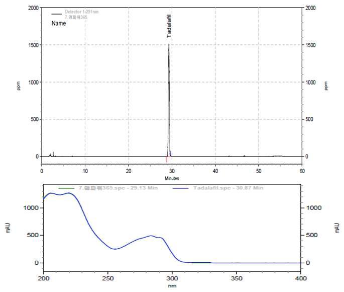 Typical HPLC/PDA chromatograph and spectrum of ‘Incongruent sample I-7’.