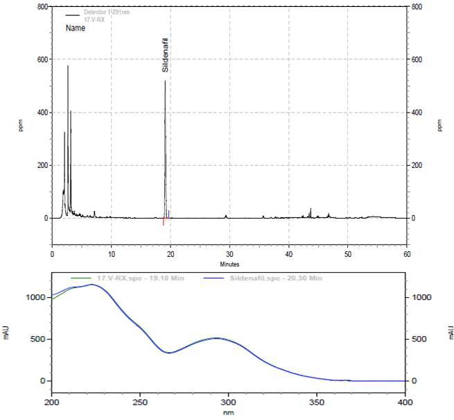 Typical HPLC/PDA chromatograph and spectrum of ‘Incongruent sample I-17’.