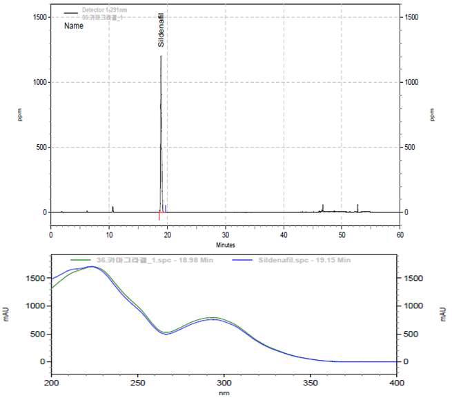 Typical HPLC/PDA chromatograph and spectrum of ‘Incongruent sample I-36’.